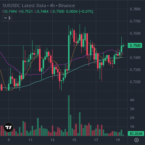 WHarris_21's tweet photo. $SUI changes hands near $0.75 while volatility continues to tighten.

Decision ahead:
Does SUI break above $1.00 during the next trading session?

A clean breakout shifts momentum upward.

Failure could trigger one more liquidity sweep first. https://t.co/ARy8epK0nj
