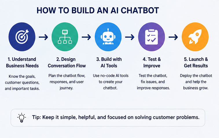 RemoteEarning's tweet photo. Build AI chatbots that solve real business problems—not just answer questions. 🤖💼

Follow these 5 simple steps to create AI chatbots for small businesses and turn your skills into a profitable service in 2026.

#AIChatbots #AITools #SmallBusiness #Freelancing #NoCode https://t.co/OmTiD3Smuj