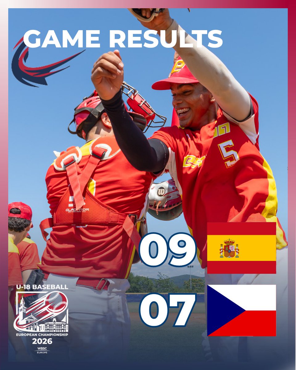 WBSCEurope's tweet photo. ⚾️ GAME RESULTS U-18 BECh
 
ESP 9 - 7 CZE

Spain win their placement game and reach the 5th spot of the U-18 European Championship.

📺 Watch the full event on https://t.co/bl8GAhJVUz

#baseballeurope #eurobaseball #U18BECh https://t.co/9NlcZLGPgZ
