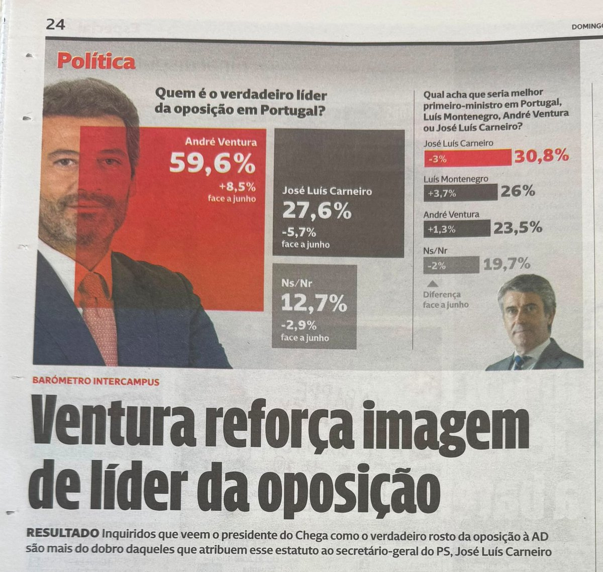 PartidoCHEGA's tweet photo. Porque confiam os portugueses mais em André Ventura do que  em José Luís Carneiro para liderar a oposição? É o resultado de não ter medo de enfrentar todos os poderes, mesmo os mais corruptos e obscuros. Este é o nosso ADN e será sempre! https://t.co/qwdDn95DdM