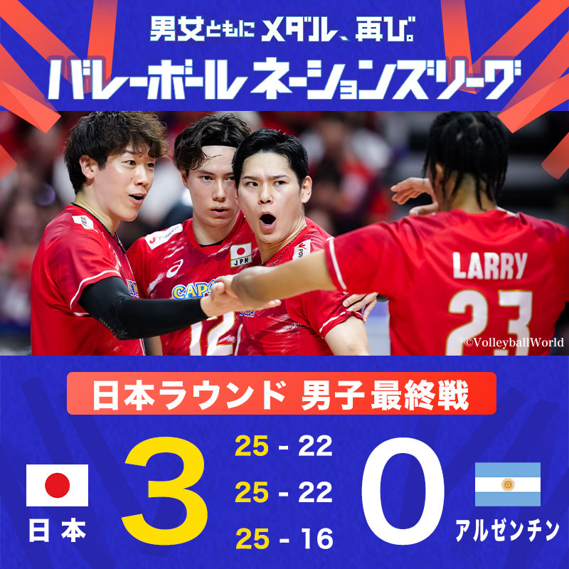 TBSvolleyboo's tweet photo. ／
最強ニッポン🇯🇵史上初の予選全勝🎉👏
#ネーションズリーグ
＼

🇯🇵日本3️⃣ー0️⃣アルゼンチン🇦🇷

異次元の強さで怒涛の12連勝✨🎌
#石川祐希 選手 が3セットで21得点👏
この勢いで大会ぶりのメダルへ🔥

NEXT▶️
🏐【女子】準々決勝🏐
🇯🇵日本🆚ブラジル🇧🇷
22日（水）夜8時10分〜TBS系列
🎙️ 【解説】#栗原恵 さん
🎙️【実況】 #熊崎風斗 アナ

#VNL2026
©volleyballworld