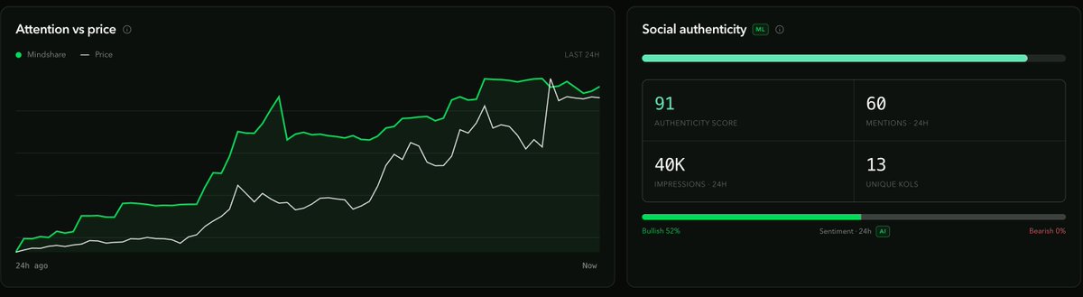 cookiehood_ai's tweet photo. $WALLET and $STONKBROKER have been heating up on $COOKIE Hood for the last 24 hours.

Mindshare climbing.
HoodScore rising.

Today, they’re among Robinhood Chain’s strongest movers.

$CASHCAT $VISTA $TENDIES $LAUNCH https://t.co/JYjQnqCtVk