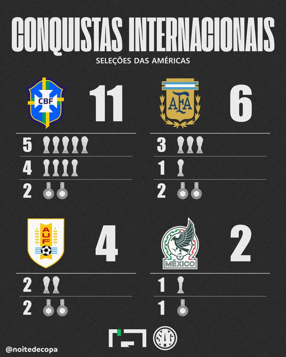 Noitedecopa's tweet photo. A ELITE DAS AMÉRICAS? 🤔🌎🏆🥇

Apenas quatro seleções das Américas possuem títulos internacionais da FIFA/Ouro Olímpico! 🇧🇷🇦🇷🇺🇾🇲🇽

1️⃣1️⃣ - 🇧🇷 BRASIL
🏆 5× Copa do Mundo
🏆 4× Copa das Confederações
🥇 2× Ouro Olímpico

0️⃣6️⃣ - 🇦🇷 ARGENTINA
🏆 3× Copa do Mundo
🏆 1× Copa das Confederações
🥇 2× Ouro Olímpico

0️⃣4️⃣ - 🇺🇾 URUGUAI
🏆 2× Copa do Mundo
🥇 2× Ouro Olímpico

0️⃣2️⃣ - 🇲🇽 MÉXICO
🏆 1× Copa das Confederações
🥇 1× Ouro Olímpico

📰 Noite de Copa | Dep. de Estatísticas