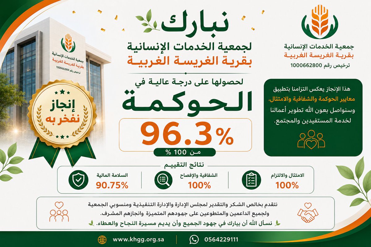 khggsa's tweet photo. إنجاز نفخر به 🌿🏆
حققت جمعية الخدمات الإنسانية بقرية الغريسة الغربية درجة 96.3% في تقييم الحوكمة لعام 2025م، تأكيدًا لالتزامها بالحوكمة والشفافية والتميز المؤسسي.
الحمد لله على هذا التوفيق، والشكر لكل من أسهم في تحقيقه.
#الحوكمة
#القطاع_غير_الربحي
#الشفافية
#التميز_المؤسسي
#حائل https://t.co/qvpBWgjmL8