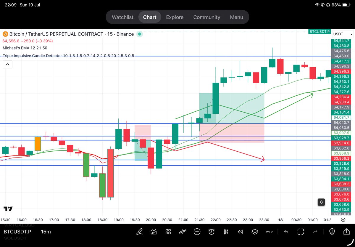 KTMtrades's tweet photo. Same session, opposite call also triggered.

Long closed +11.6% on 20x.

Short +7.94%. Long +11.6%. Both from the same two-sided setup. https://t.co/FPnp2i9Anh
