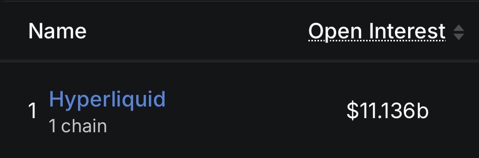 Henrik_on_HL's tweet photo. Hyperliquid just crossed $11B in Open Interest, its highest level since 10/10 https://t.co/mzuagoUgpA
