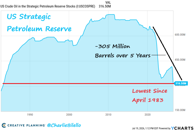 charliebilello's tweet photo. The US Strategic Petroleum Reserve is now at its lowest level since April 1983. Over the past 5 years we've seen a drawdown of 305 million barrels (49% decline). https://t.co/Xa1rri2Pjj