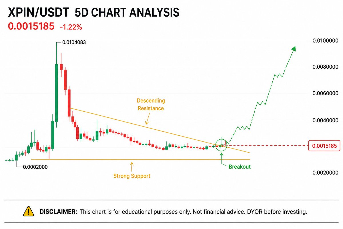 Mr_Lueis's tweet photo. $XPIN 5D Chart Analysis

The chart is showing a potential bullish breakout after a long accumulation phase. 👀

If buyers reclaim momentum, this could be the start of the next major move.

Are you bullish on $XPIN from here, or do you think it needs more consolidation first ? 

#XPIN #Crypto #Altcoins #TechnicalAnalysis