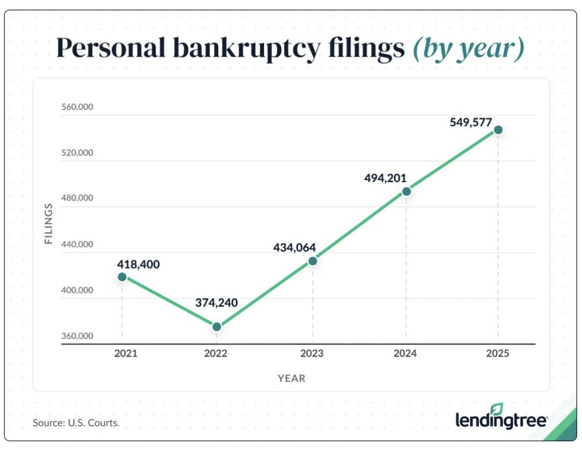 welovedowd1's tweet photo. Personal bankruptcy filings in the US are up 47% since 2022 https://t.co/JqkrKOItlU