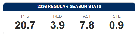 11th Best Guard in the League tweet media