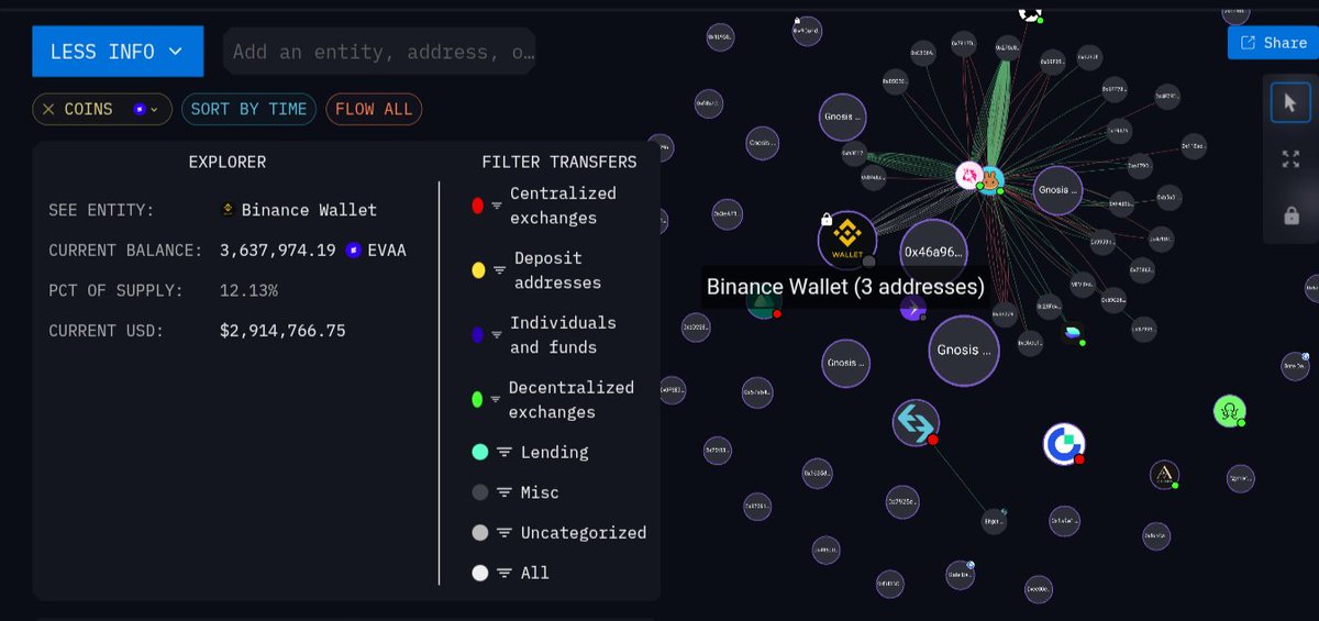 KageRex's tweet photo. $EVAA is quietly showing some of the strongest accumulation signals on-chain. 👀

Multiple major entities, including Binance wallets and Gnosis Safe Proxy wallets, continue holding significant amounts of $EVAA rather than distributing them.

The on-chain flow suggests

• Binance wallets still hold a large position

 •Gnosis Safe Proxy addresses remain
 heavily exposed 

No signs of aggressive exchange selling. • Large holders appear patient despite recent price action.

When exchange wallets and institutional style custody wallets aren't rushing to sell, it often reflects confidence rather than panic.

 $EVAA has several bullish on-chain signals lining up. If demand returns while supply remains tightly held, the next move could be explosive.

Keep watching the wallets not the noise.

NFA. Always do your own research.

#EVAA #Crypto