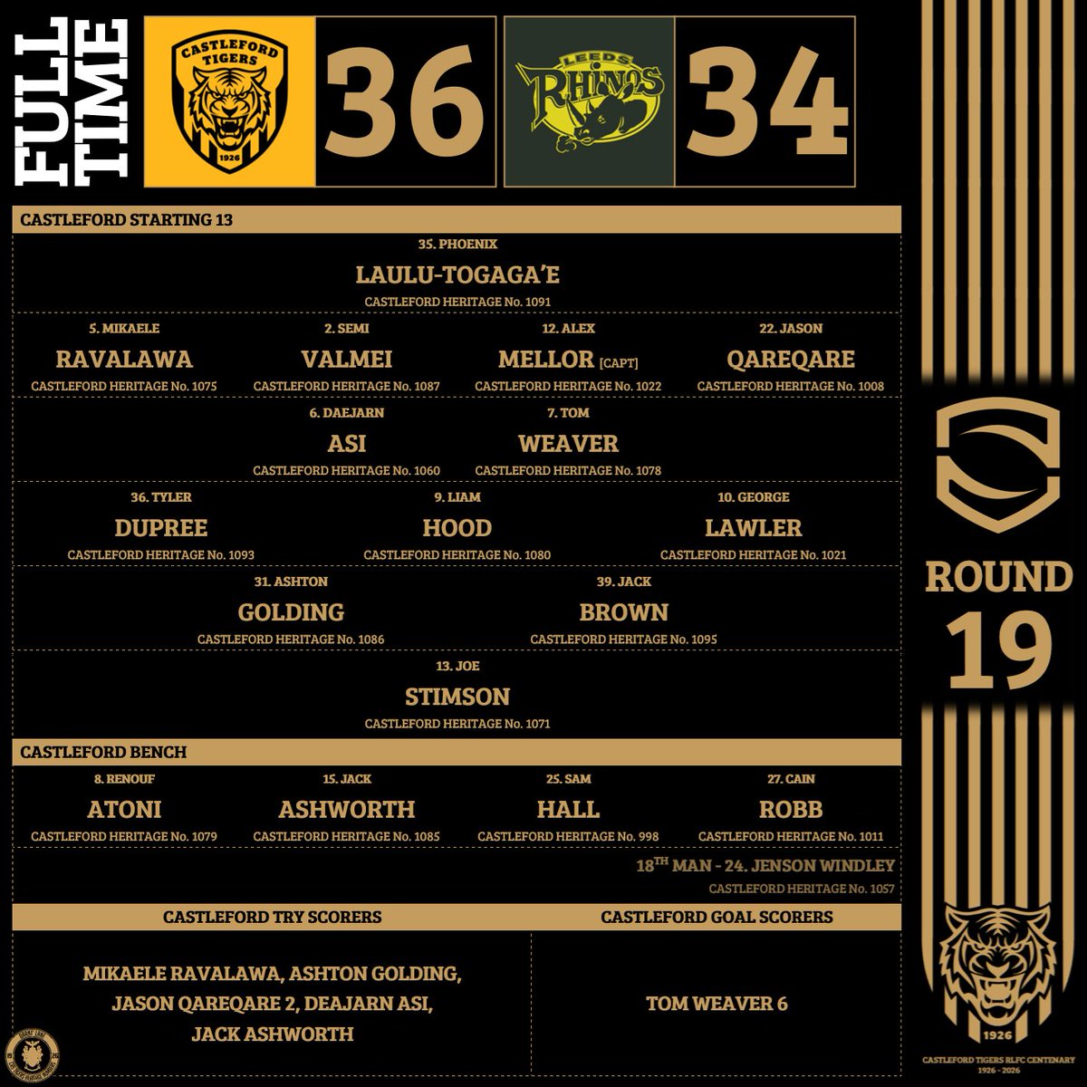 DarntLane's tweet photo. SL R19
CASTLEFORD TIGERS - 36
LEEDS RHINOS - 34
Just kept going and never gave up on todays game, big improvements from the team, because normally this season that would have got away from us.
COME ON YOU FORDS!!!, Nothing like beating the Whinos.
#COYF #SLCasLee https://t.co/06wbinI2TI