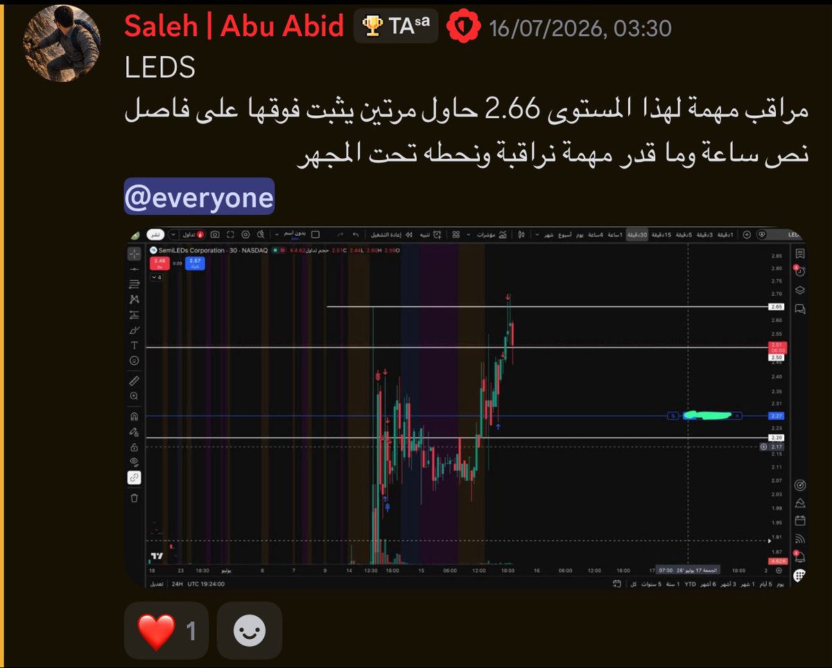 Saleh_Snip's tweet photo. سهم $LEDS

يوم الثلاثاء السهم عطانا حركة قوية 🔥
ضاربنا فيه من 1.82$ إلى 2.40$ وحقق معنا الحمدلله 💪🏻

بنهاية الجلسة قلت للشباب في الديسكورد إننا بنراقب قمة شمعة الكميات على اليوم 📊، لأنها كانت واضحة فيها أحجام تداول غير طبيعية.
وقلت لهم إن الدخول بيكون بعد اختراقها والتأكيد ✅

الأربعاء: ضاربنا فيه وطلعنا بربح، لكن السهم ما قدر يخترق القمة ❌
الخميس: نفس السيناريو، دخلنا وضاربنا وطلعنا بربح، لكن برضوا فشل بالاختراق ❌

لين جاء الجمعة 🚀
السهم اخترق على فاصل النص ساعة، وبعدها رجع اختبر الاختراق وأكد لنا الدخول على فاصل 5 دقايق ✅🔥

طلبت من الشباب يدخلون على كميتين عشان نطلع بأفضل متوسط ونستفيد من كامل الانطلاقة 📈🎯

والحمدلله 🤲🏻
السهم عطانا أكثر من 30% صعود 💪🏻🔥

السوق له أسرار ومفاتيح… ومع الوقت وفهم التحليل تصير الفرص أوضح وأسهل اقتناصها 🎯