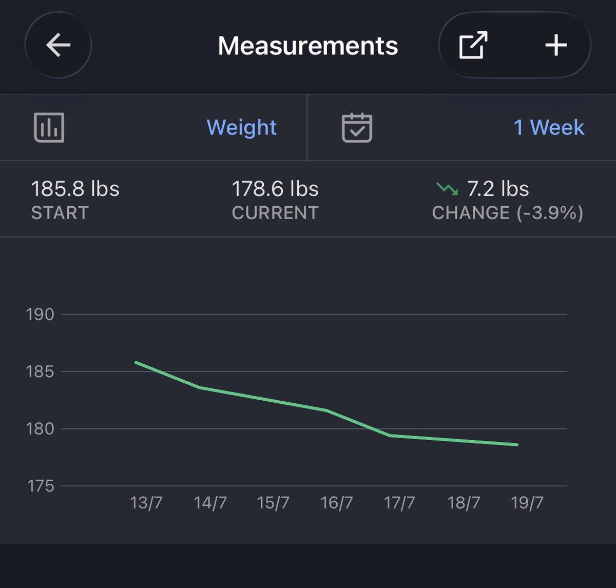 designbygrant's tweet photo. Day off.

Sat in the sun all day with my top off ☀️   

Business aside, this weeks calorie deficit went well. https://t.co/Ue5zTORI4I