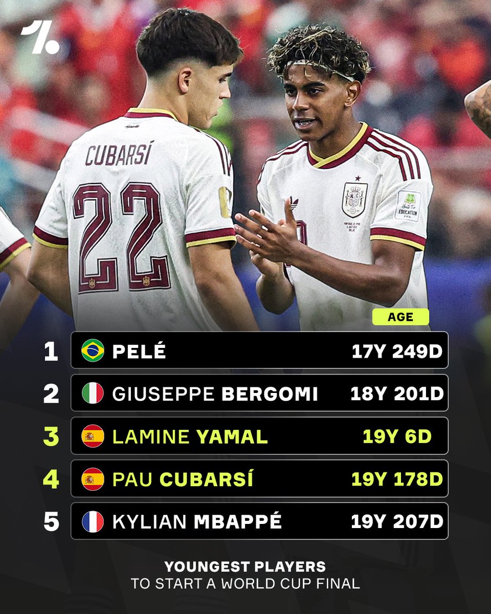 OneFootball's tweet photo. Lamine Yamal and Pau Cubarsí have cracked the top five youngest players to ever start a World Cup final 🌟🇪🇸

La Masia is making history on football’s biggest stage 🔵🔴 https://t.co/7fo4vHTq3N