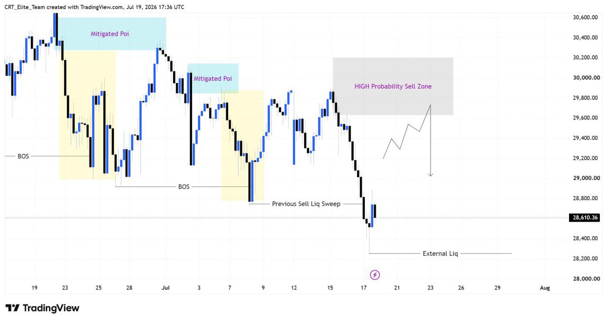 ICTSignalsTeam's tweet photo. #NASDAQ Analysis 🚨

Market just grabbed liquidity.

My focus now:
➡️ Bounce into premium.
➡️ Reaction from the marked supply zone.
➡️ Looking for bearish confirmation—not blind selling.
#NASDAQ #NQ #Trading #SMC #ICT #PriceAction #TechnicalAnalysis #TradingView #DayTrading https://t.co/Mj4agihNfZ