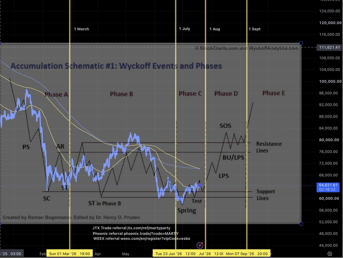 martypartymusic's tweet photo. $BTC Wyckoff Accumulation Schematic #1 - July 19th 

Phase transition estimates added.

Phase B: 1 March (pass)
Phase C: 1 July (pass)
Phase D: 1 Aug
Phase E: 1 Sept

Not financial advice. DYOR. https://t.co/yfizMfqcry