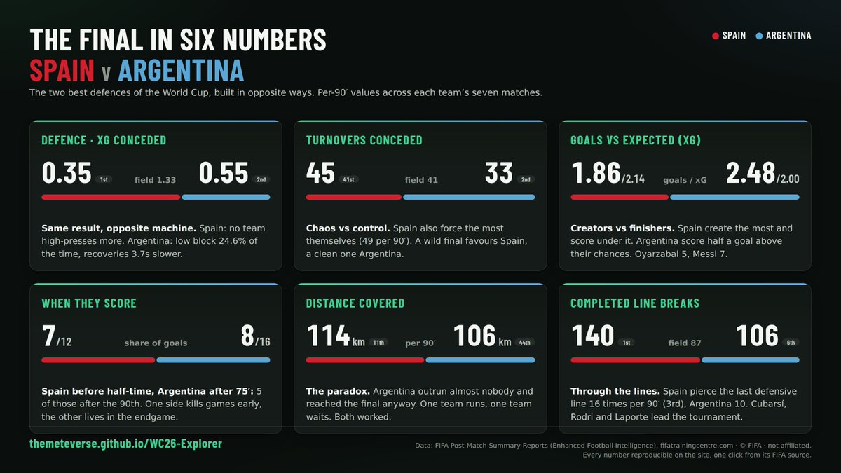themeteverse's tweet photo. Spain and Argentina reached the final with the two best defences of the World Cup. They could not be more different. What FIFA's own tracking data says about the final, in six numbers. A thread. https://t.co/Eu6wBH32ef