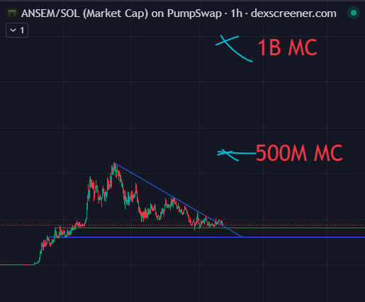 grenviksol's tweet photo. Strong support around the $180M MC.

Accumulation looks healthy, holders keep growing, and the recent trendline break is exactly what you want to see.

If this momentum continues, $500M is the next major level. After that, $1B+ is definitely in play.

@blknoiz06 has a massive following, and we've all seen what happened to coins he got behind.

Load up and be patient. 
solana:9cRCn9rGT8V2imeM2BaKs13yhMEais3ruM3rPvTGpump