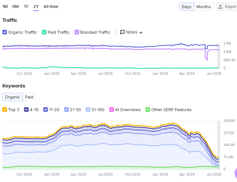 cetace's tweet photo. https://t.co/C46SC9f5tX
Suivi de position : pourquoi vos données Semrush ne reflètent plus la SERP française https://t.co/NMTAwsWi8O