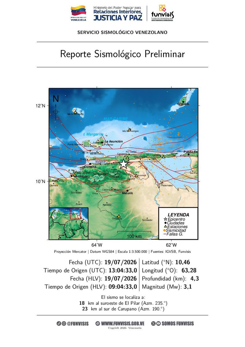 SomosFunvisis's tweet photo. FUNVISIS             
Sismo  
19/07/2026 09:04 
Mag (Mw): 3.1
Prof: 4.3 km
Epicentro: 10.456 N -63.285 O 
18 km al suroeste de El Pilar https://t.co/ylCjvbJyaq