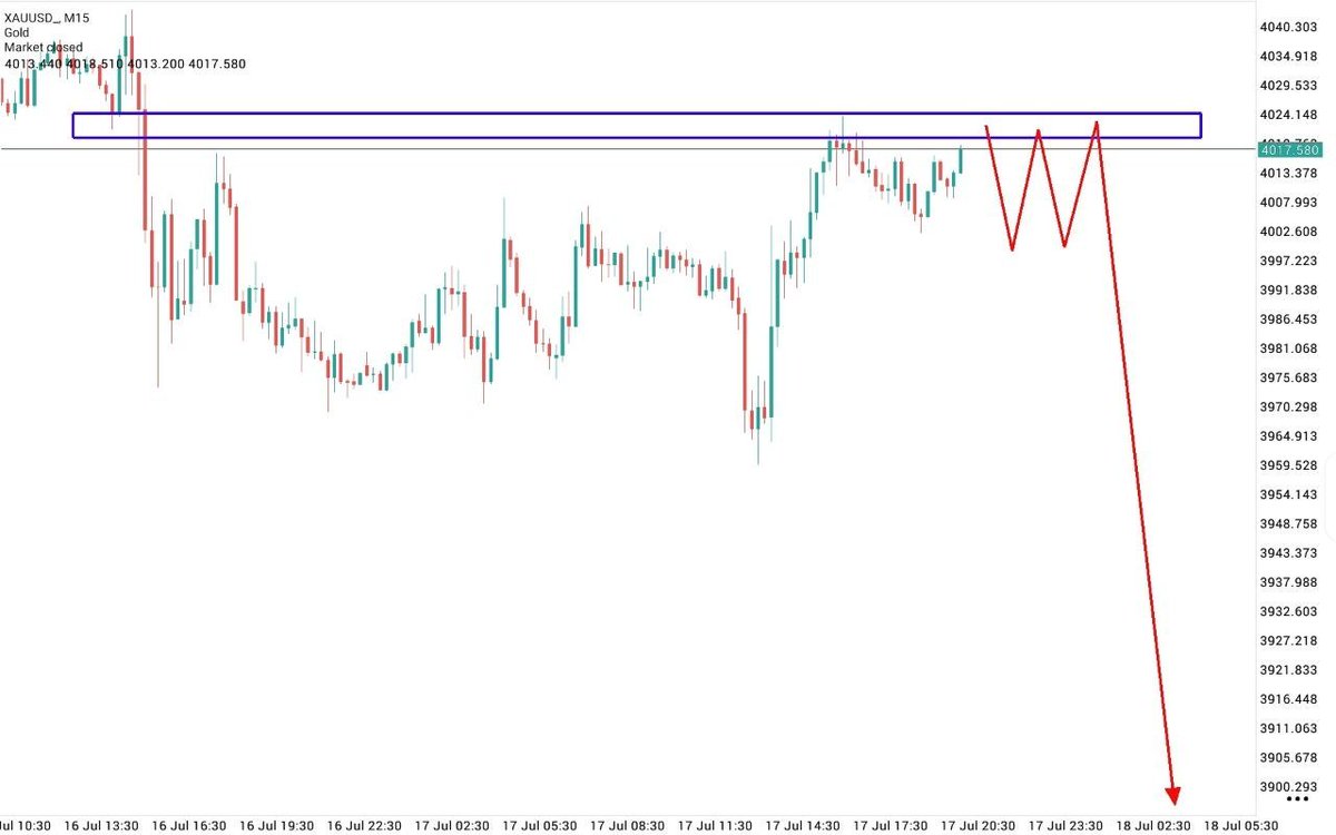 forex_mastar's tweet photo. SELL — XAUUSD
 MONDAY SETUP Entry:4020  4030
 SL:4040
TP1:4004
 TP2: 3983
TP3:3962
TP4:3942
TP5:3921
TP6:3900 (Final)
Price swept liquidity into a fresh supply zone off HTF structure  expecting displacement lower as sellers step in from premium
#XAUUSD #GoldTrading #ForexSignals https://t.co/rb7cTGnRgM