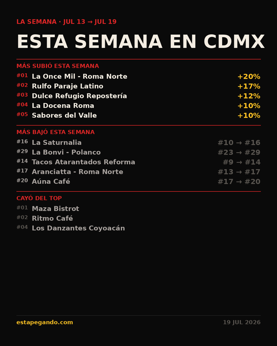 EstapegandoMX's tweet photo. La semana en CDMX · Más subió: La Once Mil - Roma Norte +20%. Más bajó: La Saturnalia. Cayó del top: Maza Bistrot. https://t.co/MUv4ECtkfj