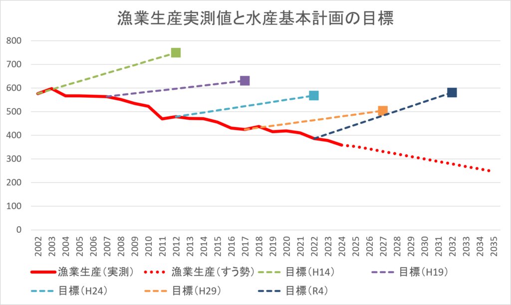 katukawa's tweet photo. ５年毎に作成される水産基本計画では、お花畑の増産目標が設定されます。この増産目標を元に、「漁獲量が増えて、漁業者が足りなくなるから、外国人労働者の門戸を広げて、永住させよう」という政策が進められています。その問題点について整理しました。
https://t.co/TWHsN6BX6r https://t.co/WldxeJHRGV