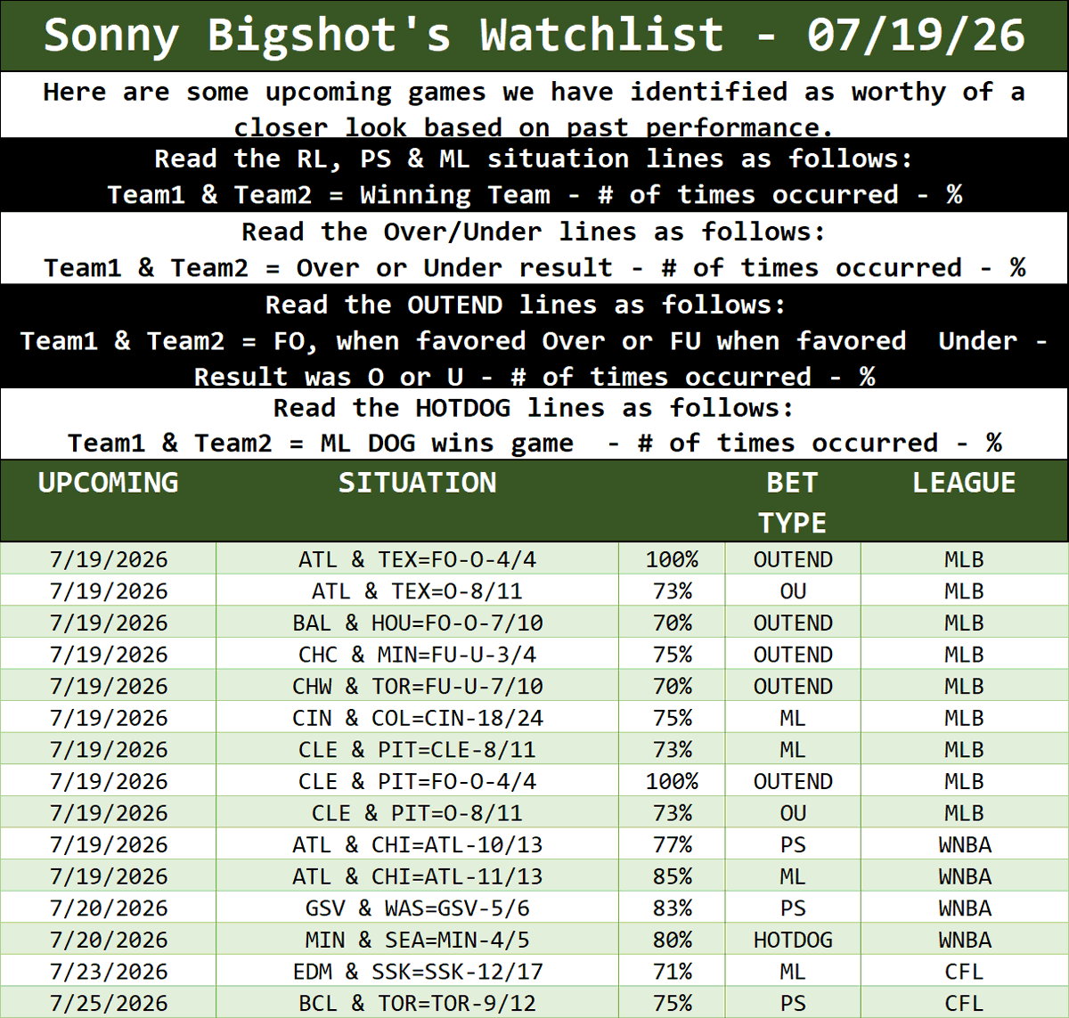 SonnyBigshot's tweet photo. Some past trends for upcoming games...
#GamblingTwitter #GamblingX #SPORTSGambling #sportswagering #NFL #NFLPicks #NHL #nhlpicks #NBA #nbapicks #WNBA #WNBApicks #MLB #MLBpicks #CFL #CFLpicks https://t.co/8QH4Mp8QLY