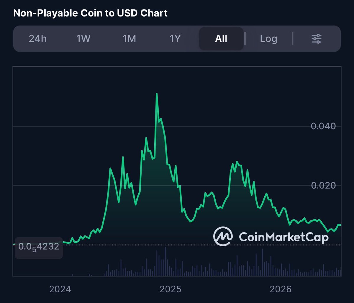 0xRockefeller's tweet photo. $Npc will hit 10B+

People can only bullshit their way with failed narratives and cash grabs for so long before they have to revert to the last option standing to make it for themselves

Not a matter of if

Just time https://t.co/U9ye9ZJi0h