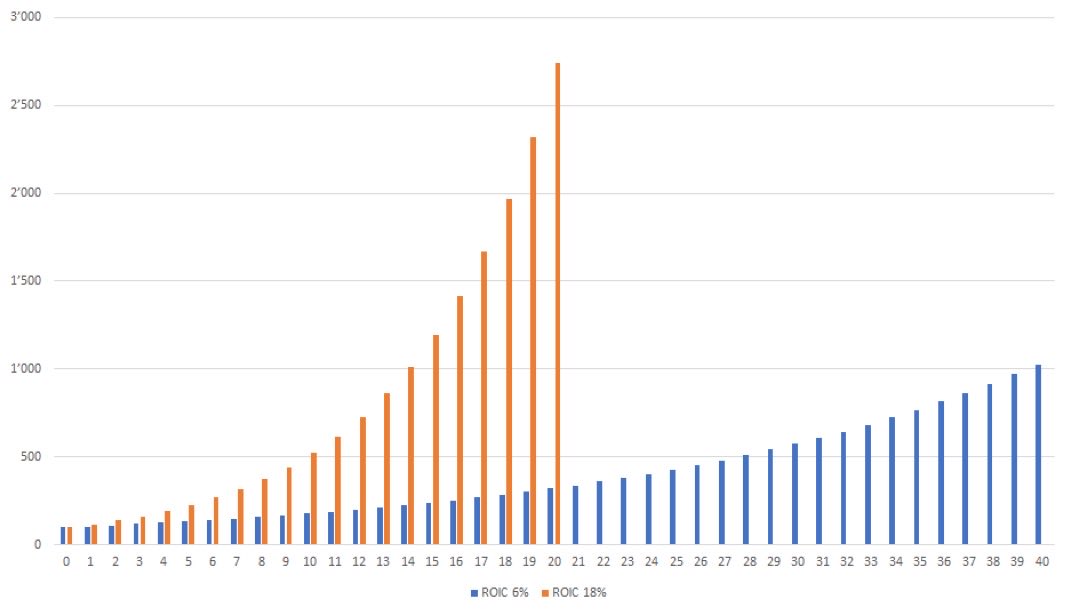 ThierryBorgeat's tweet photo. 20 years of quality beat 40 years of mediocrity

The proof in one chart. A business earning 6% on capital turns 100 into roughly 1,000 over 40 years. A business earning 18% turns it into roughly 2,750 in just 20 years.

Half the time. Nearly triple the result.

Charlie Munger said it in 1995: over the long term, it's hard for a stock to earn a much better return than the business underlying it earns. Hold a 6% business for 40 years and you'll make about 6%. Even if you bought it at a huge discount. Hold an 18% business and you'll end up with one hell of a result. Even if you paid an expensive-looking price.

The entry price decides the first years. The return on capital decides the decades.

Time is the friend of the wonderful business. And the enemy of the mediocre one.