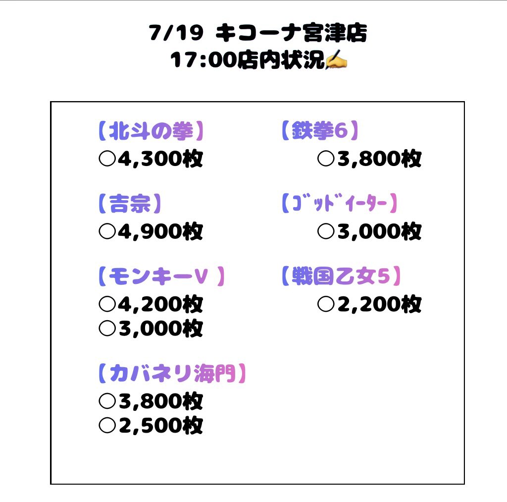 ma_y21's tweet photo. 7/19 #キコーナ宮津店 様♡ PR 
──────────────

戦国乙女5でプラマイモミモミからの
➕300枚！ギリ勝利⸝⸝>  ̫ <⸝⸝🎉

初当たり優秀で11回とも2周期超えなし💮
ボナも1回引けてから良さげかも？？

𓐄𓐄𓐄𓐄𓐄𓐄𓐄𓐄𓐄𓐄𓐄𓐄𓐄𓐄𓐄𓐄𓐄𓐄𓐄𓐄𓐄𓐄𓐄𓐄𓐄𓐄𓐄𓐄𓐄𓐄𓐄𓐄𓐄𓐄𓐄𓐄𓐄

店内は【戦国乙女5】【モンキーⅤ】
【ニューパル太鼓】【ジャグラーコーナー】
などが特に気になりました✍️🔥

特選合同販売会も完売御礼👏

今日も常連様たちとワイワイできて楽しかった🎶

𓐄𓐄𓐄𓐄𓐄𓐄𓐄𓐄𓐄𓐄𓐄𓐄𓐄𓐄𓐄𓐄𓐄𓐄𓐄𓐄𓐄𓐄𓐄𓐄𓐄𓐄𓐄𓐄𓐄𓐄𓐄𓐄𓐄𓐄𓐄𓐄𓐄
✅7/23 感謝の日
✅7/26 YAMASA商品入荷🎁
✅7/28 新台入替

本日もありがとうございました！