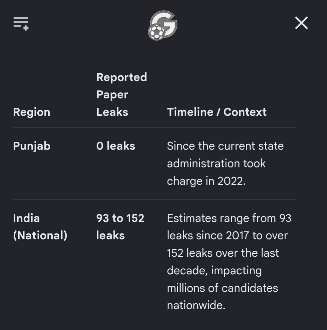 shabashbetaji's tweet photo. @sudhirchaudhary I think you didn't get it sir

Punjab has 0 since AAPs regime (according to GEMINI)

and the Nation has witnessed around or more than 100 paperleaks  since 2017 https://t.co/vA25L3hPrl