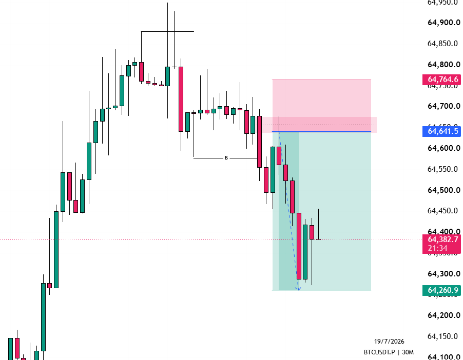 TNDK_Trader's tweet photo. 📊#BTC CLosed at nearly +3R https://t.co/sANQRoQDoF