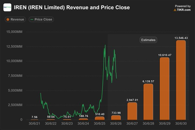 firedog8423's tweet photo. 🔥 
$IREN
 selloff vs. fundamentals 👀

Down 41% over 6 months, yet the company keeps expanding:

🇦🇺 Australia → up to 800MW
🇪🇸 Spain → ~490MW secured
🇺🇸 Microsoft → Blackwell-powered AI cloud deal
AI compute demand is still accelerating. https://t.co/iCwdy0jvao