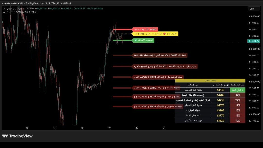 Spx6644's tweet photo. نزل الموشر من ضمن الموشرات في التغريدة المثبتة رقم 7

اتمنئ اختبارة اولا ي شباب،،
انا اختبرتة علئ البتكوين ماشي صح لكن الافضل نتابعه يوم يومين علئ spx https://t.co/f3akCB8cU7