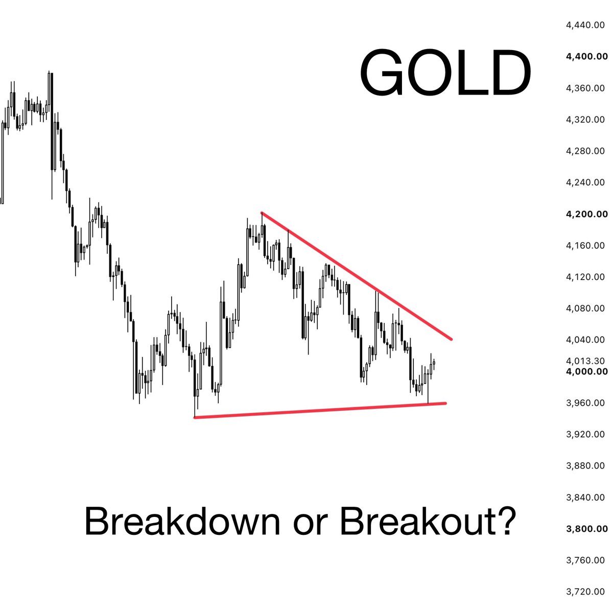 pipchart's tweet photo. #XAUUSD 

▶️ See Keylevels https://t.co/nXvDWbGYez

❤️- Breakout
🔥- Breakdown

💭 What do you think? https://t.co/pYU4Tsg4P7