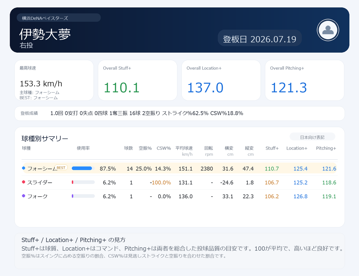 NPB stuff+ tweet media