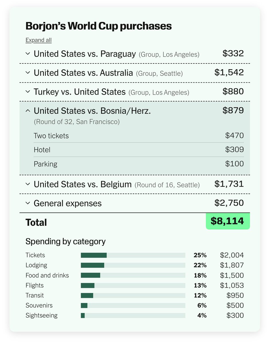 EmilyGiam's tweet photo. How much did it cost to attend the 2026 World Cup?

Seven fans shared itemized expenses from their trips!

story w/ @yuriko_a_s https://t.co/GIsK6OiRO7