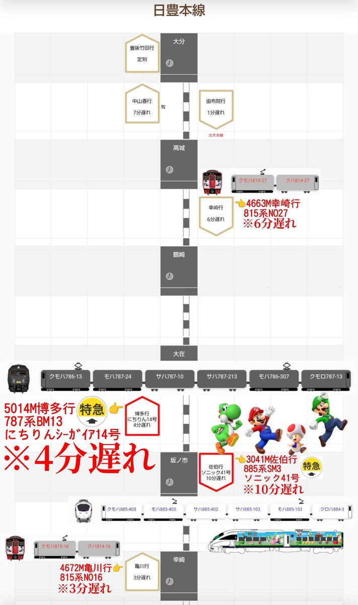 jikko680687's tweet photo. 【今日の787系】2026/7/19(Sun)
5014M特急にちりんシーガイア14号 宮崎空港16:15発 博多行き(博多22:04着)
787系 BM13編成(本ミフ)
#787系 #BM13 #南福岡車両区 #日豊本線 #大在駅 #坂ノ市駅 https://t.co/gkUa4DnjLi