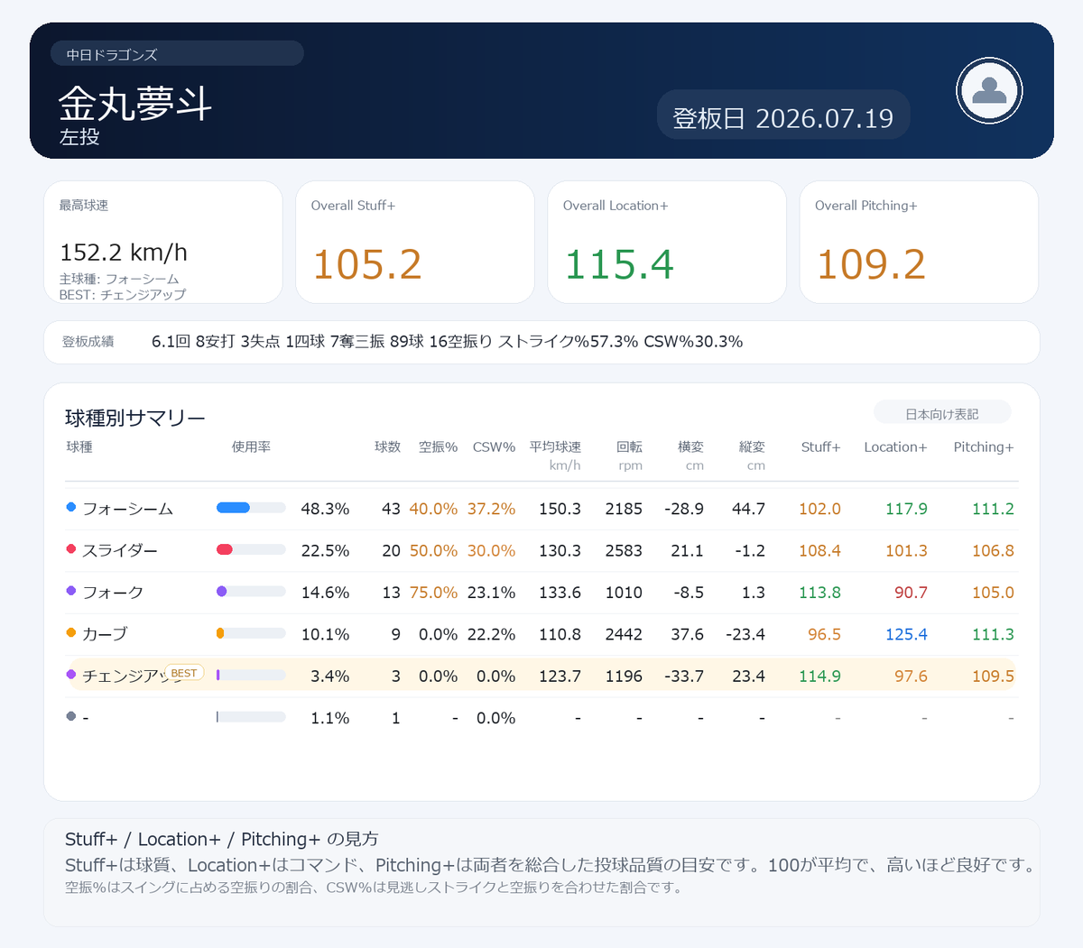 NPB stuff+ tweet media