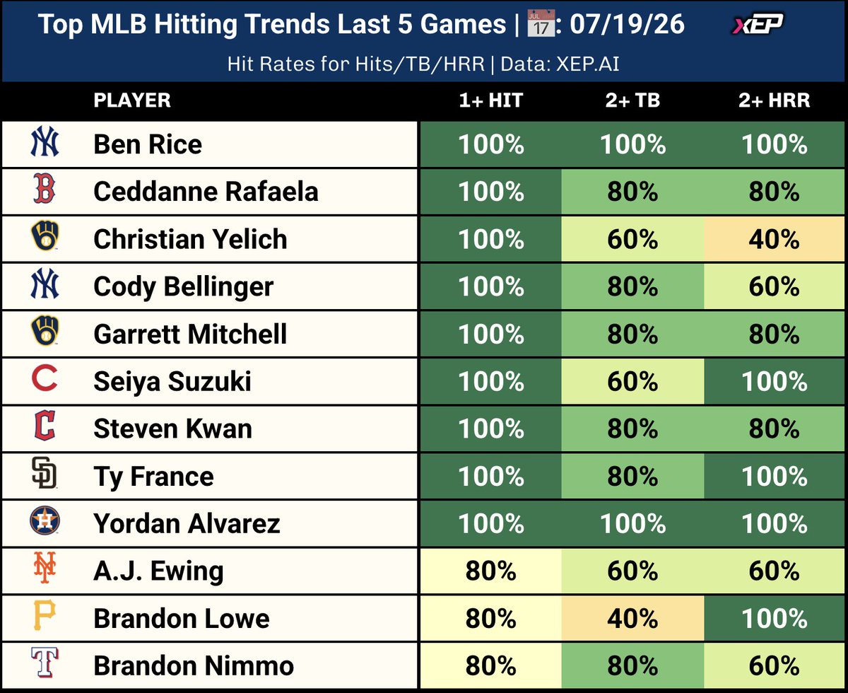 xEP_Network's tweet photo. MLB Sunday Top Batter Trends - Last 5 Games

Use code XEPJUNE for 50% off the season pass:
https://t.co/SemiTKPcDD https://t.co/LrFBgXDzkK