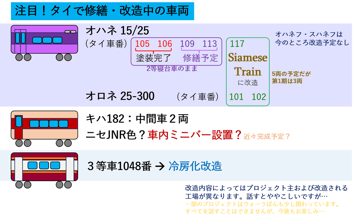 worapol134's tweet photo. 注目したい、今タイで修繕・改造中の車両をまとめました https://t.co/EYHk0tZSJa