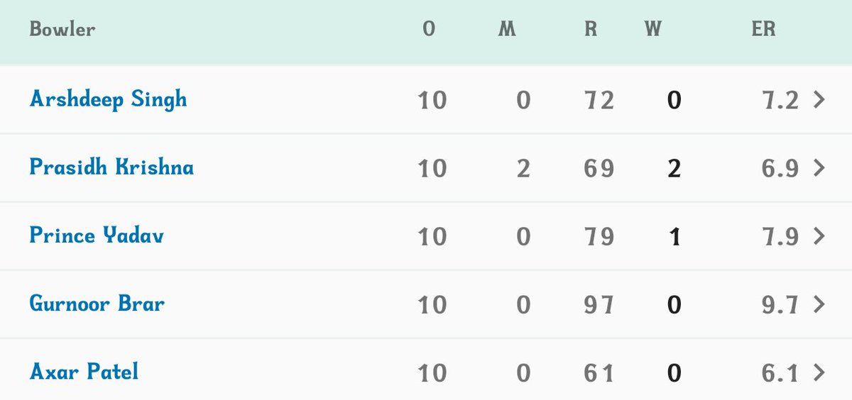 SohelVkf's tweet photo. When you have Shami , Siraj , Bhuvneshwar &amp; still you choose these kinda 3rd grade IPL bowlers then humiliation is inevitable. https://t.co/PawnLL7cOD