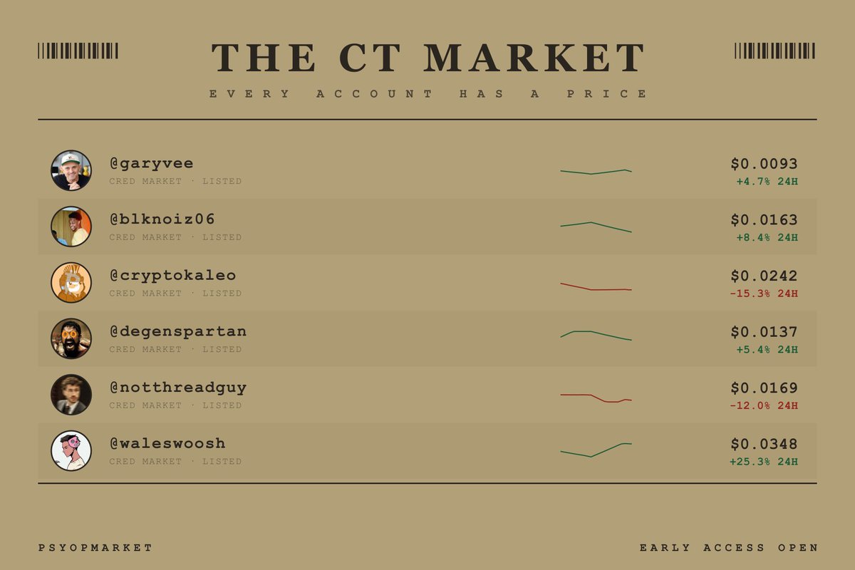 psyopmkt's tweet photo. Every CT account has a price now.
Some of them are not gonna like theirs.

Early access is open, ranked by invites. built on @arc 

https://t.co/gjBOSgq2jU https://t.co/Q8wRXCuAke