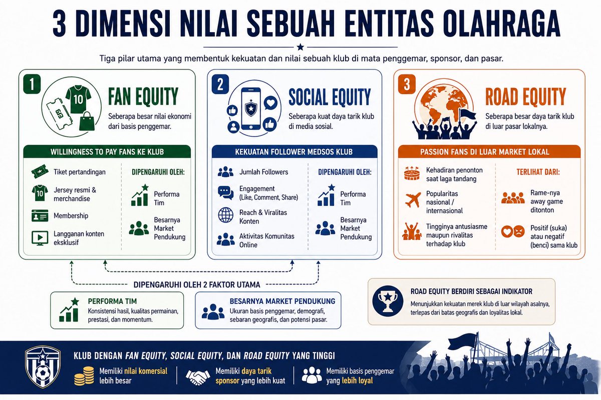 rskuntowiyoga's tweet photo. Persib Equity ‼️

Beberapa momen yg baru terjadi, perkenalan pemain, atau kita tarik lebih ke belakang saat konvoi atau rush beli merchandise asli, semakin menguatkan equity dr Persib.

Ada sebuah framework Fan - Social - Road Equity dr entitas olahraga yg ditulis oleh Mike Lewis, seorang profesor di Emory Goizueta (top-25 business school US, publikasi jurnalnya jg ada di Marketing Science & JMR).

Definisinya lebih kurang begini:
Fan Equity, willingness to pay fans ke klub (tiket, jersey resmi, dll), dikontrol dari performa tim & besar market.

Social Equity, kekuatan follower medsos klub, jg dikontrol faktor yg sama.

Road Equity, passion fans di luar market lokal, keliatan dr seberapa rame away game ditonton. Cek aja antusiasme tour away ke berbagai negara di Asia musim lalu. 

What's next for Persib? 
Mangga weh teman" yg lebih berkepentingan di manajemen. Good luck!

PS: 
Mangga yg mau pakai infografis ini utk berbagai kepentingan. 
PS - bukan pak presiden, ya.