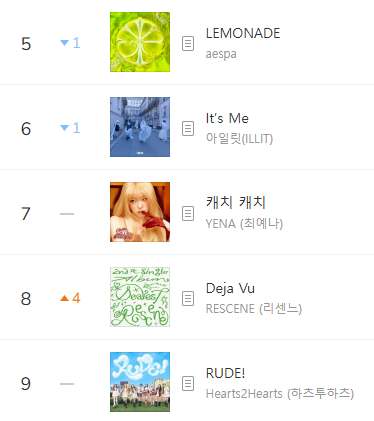 kchartsmaster's tweet photo. "Deja Vu" by RESCENE has entered the Top 10 on MelOn TOP100. https://t.co/bv2oDTF1n6