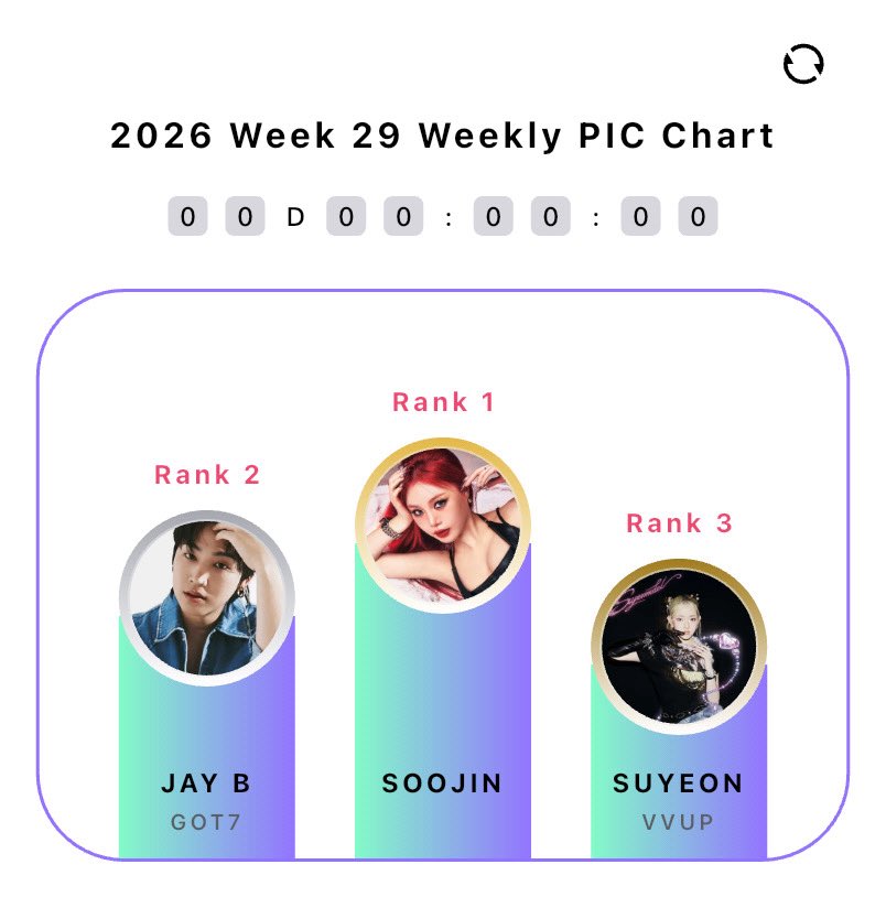 quark11d's tweet photo. Thanks to all Seotang’s and Nevies who vote for Soojin and did all for her 😭😭🙇🏻‍♂️🙇🏻‍♂️ even if there is not comeback announcement, we need to keep fighting for her every single day and take every opportunity, thanks from the deepest of my heart 🫶🏻🫶🏻🫶🏻
#SOOJIN #수진 https://t.co/BJ1H88SJOB