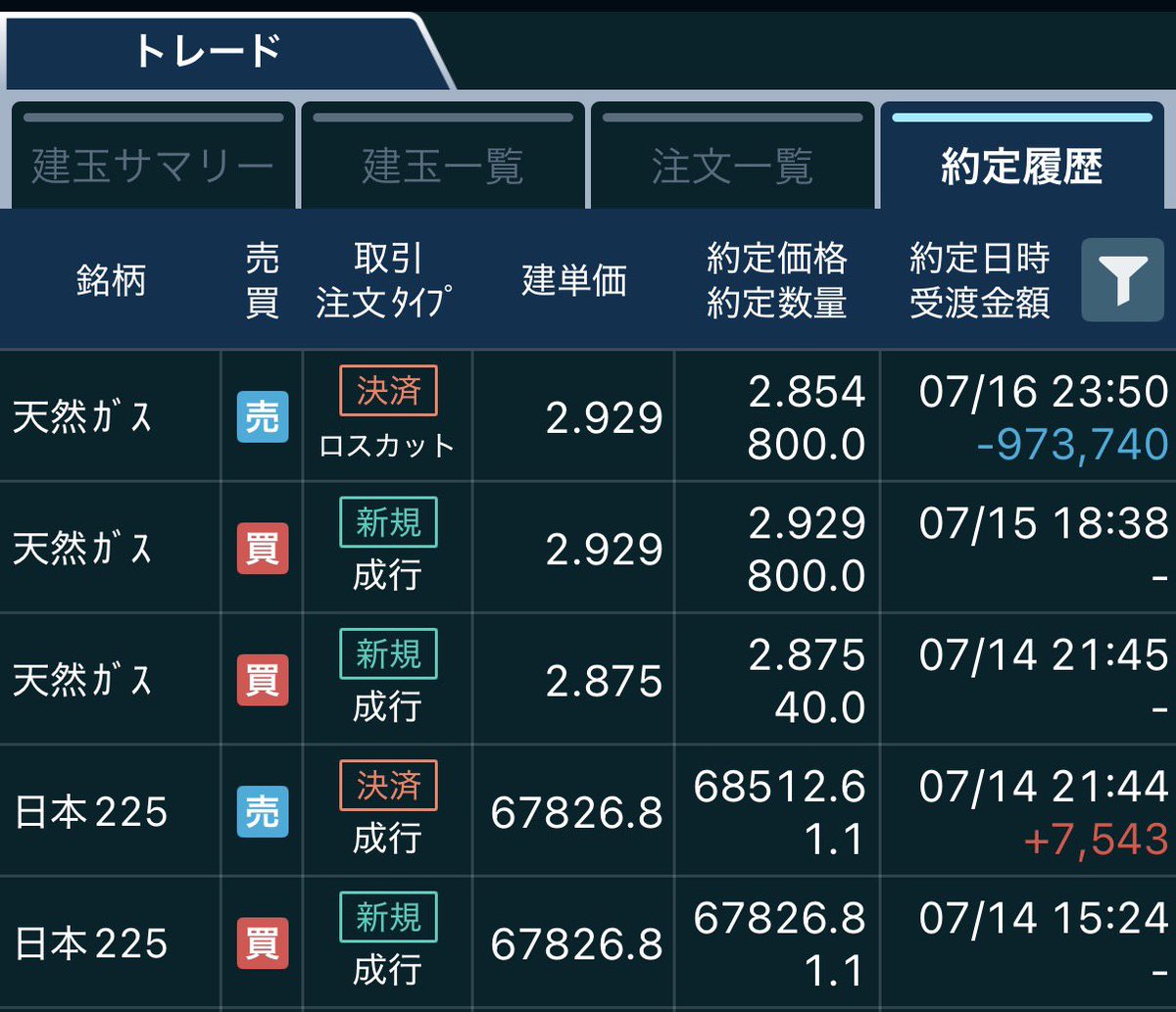 Jackstatmarks's tweet photo. 2026/07第3週口座残高メモ📝
・取引銘柄:天然ガス、日経225
・持ち越し:なし
・週次-966,197
・年次+2,629,569
・含み損益（CFD+24,678/証券+127,796）
・差引入金-150万（出金超過）
・200万入金→天然ガスロスカ→100万出金
・天然ガス上目線
・リベンジトレード失敗
・反省はしてない https://t.co/eax1mM9Rl8