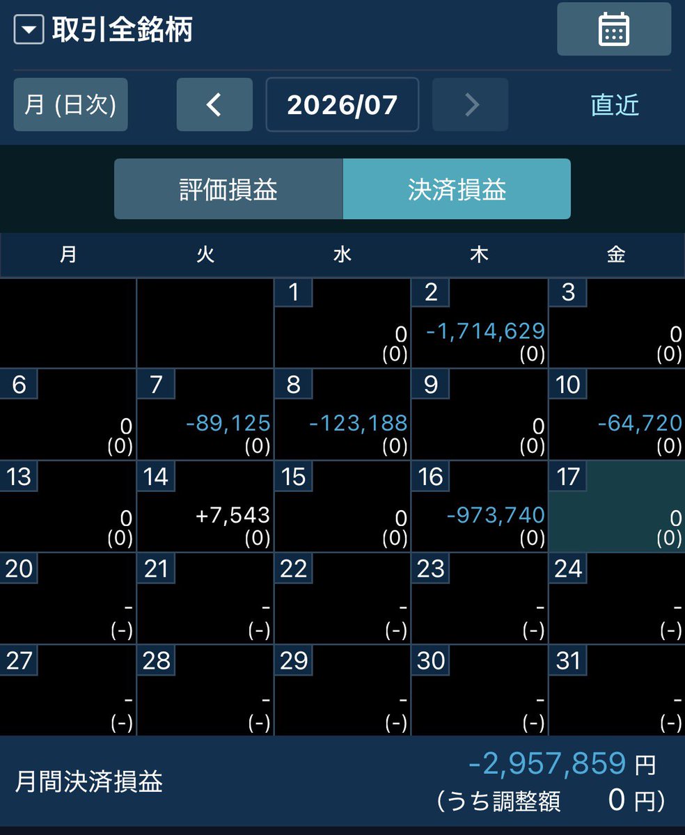 Jackstatmarks's tweet photo. 2026/07第3週口座残高メモ📝
・取引銘柄:天然ガス、日経225
・持ち越し:なし
・週次-966,197
・年次+2,629,569
・含み損益（CFD+24,678/証券+127,796）
・差引入金-150万（出金超過）
・200万入金→天然ガスロスカ→100万出金
・天然ガス上目線
・リベンジトレード失敗
・反省はしてない https://t.co/eax1mM9Rl8